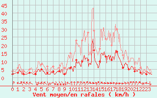 Courbe de la force du vent pour Brive-Laroche (19)
