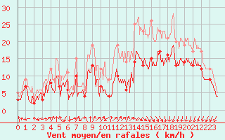 Courbe de la force du vent pour Cazaux (33)