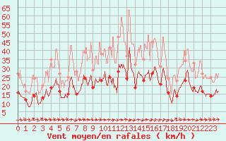 Courbe de la force du vent pour Toulouse-Francazal (31)