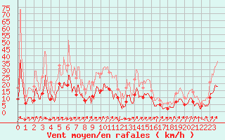 Courbe de la force du vent pour Mont-de-Marsan (40)