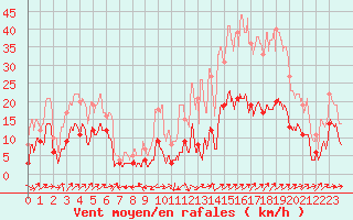 Courbe de la force du vent pour Le Luc - Cannet des Maures (83)