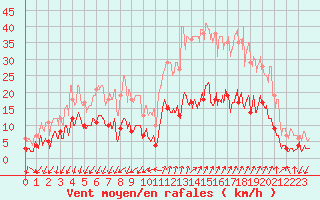 Courbe de la force du vent pour Embrun (05)