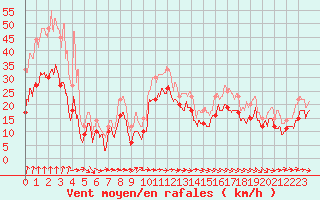 Courbe de la force du vent pour Pointe de Socoa (64)