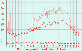 Courbe de la force du vent pour Lanvoc (29)