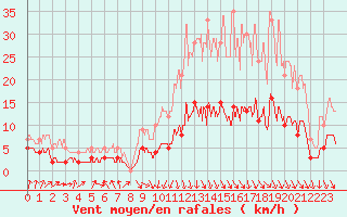 Courbe de la force du vent pour Gourdon (46)
