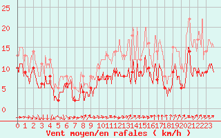 Courbe de la force du vent pour Villacoublay (78)