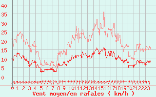 Courbe de la force du vent pour Bignan (56)