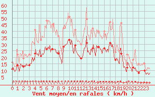 Courbe de la force du vent pour Lorient (56)