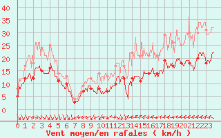 Courbe de la force du vent pour Le Havre - Octeville (76)