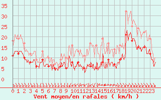 Courbe de la force du vent pour La Roche-sur-Yon (85)