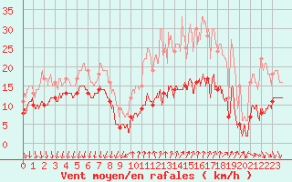 Courbe de la force du vent pour Comps-sur-Artuby (83)