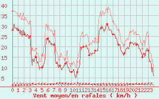 Courbe de la force du vent pour Ile de Batz (29)