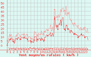 Courbe de la force du vent pour Cap Sagro (2B)