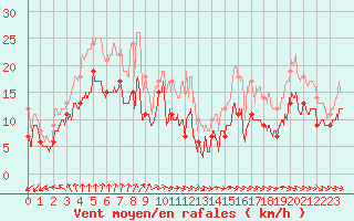 Courbe de la force du vent pour Cap Ferret (33)