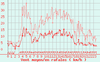 Courbe de la force du vent pour Besanon (25)