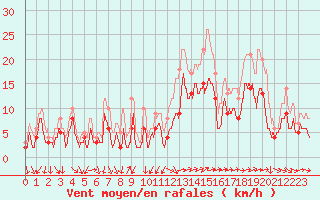 Courbe de la force du vent pour Lorient (56)