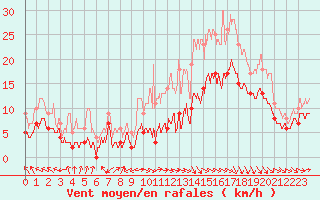 Courbe de la force du vent pour Abbeville (80)