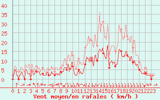 Courbe de la force du vent pour Vichy (03)