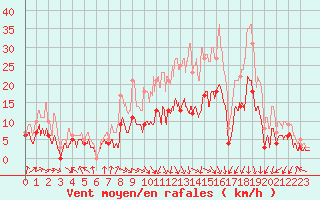 Courbe de la force du vent pour Lyon - Bron (69)