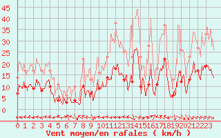 Courbe de la force du vent pour Ger (64)