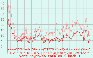 Courbe de la force du vent pour Pau (64)