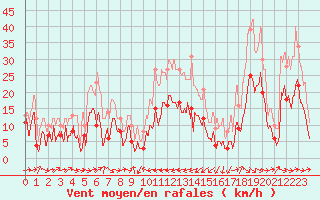 Courbe de la force du vent pour Clarac (31)