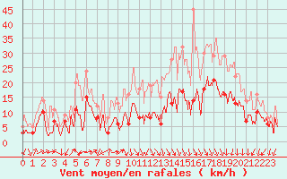Courbe de la force du vent pour Grenoble/St-Etienne-St-Geoirs (38)