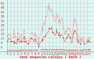 Courbe de la force du vent pour Saugues (43)