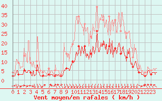 Courbe de la force du vent pour Guret Saint-Laurent (23)