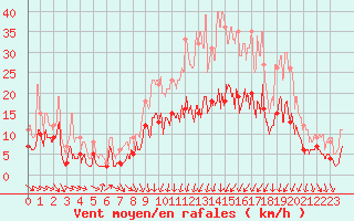 Courbe de la force du vent pour Nevers (58)