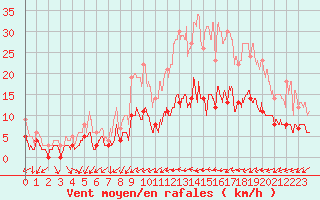 Courbe de la force du vent pour Angers-Beaucouz (49)