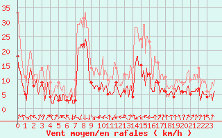 Courbe de la force du vent pour Chambry / Aix-Les-Bains (73)