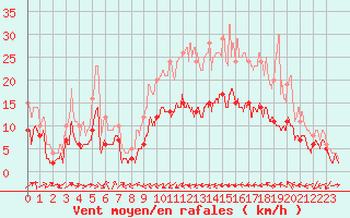 Courbe de la force du vent pour Perpignan (66)