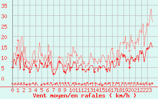 Courbe de la force du vent pour Nmes - Garons (30)