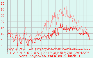 Courbe de la force du vent pour Angoulme - Brie Champniers (16)