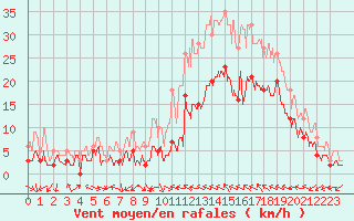 Courbe de la force du vent pour Le Luc - Cannet des Maures (83)