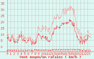 Courbe de la force du vent pour Bziers Cap d