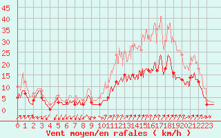 Courbe de la force du vent pour Orange (84)