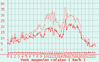 Courbe de la force du vent pour Blois (41)