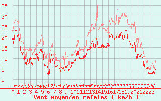 Courbe de la force du vent pour Marignane (13)