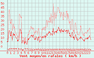 Courbe de la force du vent pour Mcon (71)