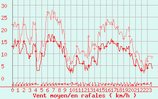 Courbe de la force du vent pour Ploudalmezeau (29)