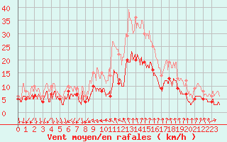 Courbe de la force du vent pour Nmes - Garons (30)