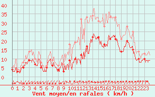 Courbe de la force du vent pour Istres (13)