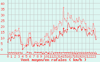 Courbe de la force du vent pour Rochefort Saint-Agnant (17)
