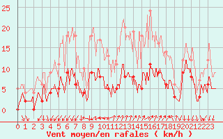 Courbe de la force du vent pour Gap (05)