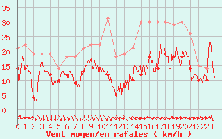 Courbe de la force du vent pour Orlans (45)