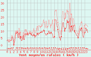 Courbe de la force du vent pour Caen (14)