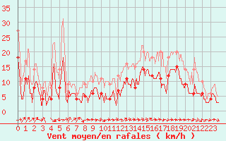 Courbe de la force du vent pour Castelsarrasin (82)