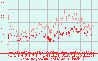 Courbe de la force du vent pour Chteaudun (28)